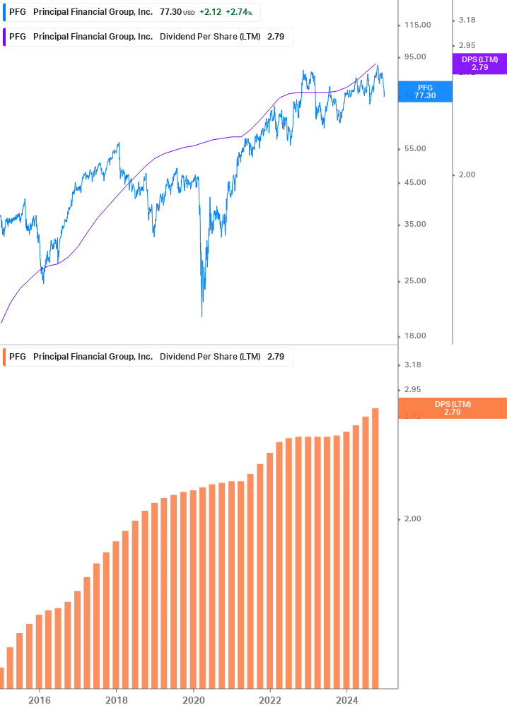 Dividend Growth Chart