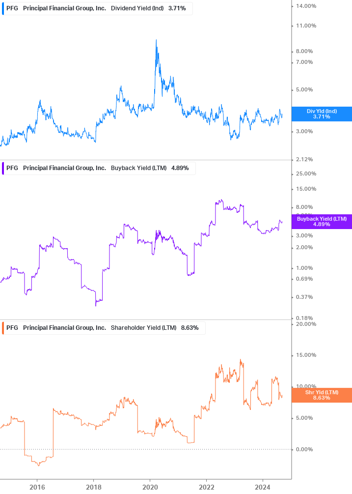 Shareholder Yield Chart