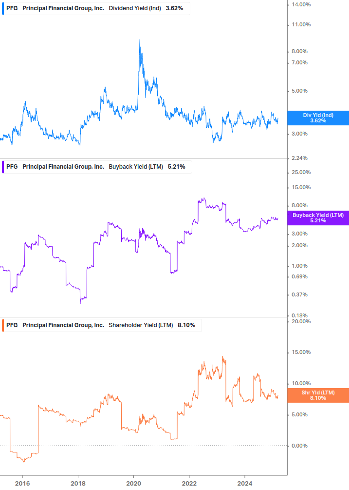 Shareholder Yield Chart