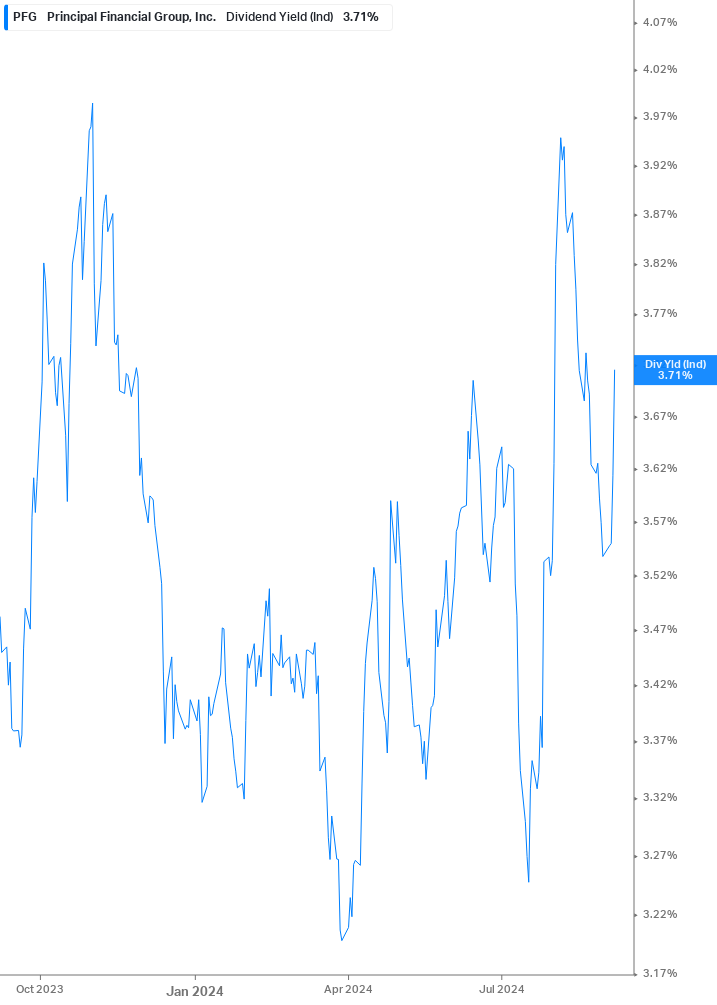 Dividend Yield Chart