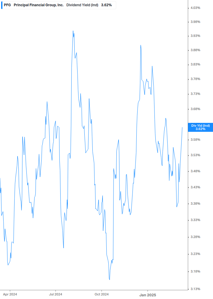 Dividend Yield Chart