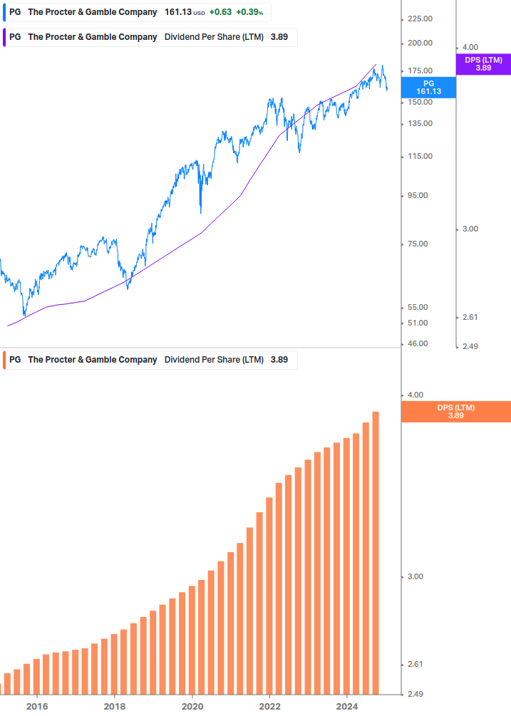 Dividend Growth Chart