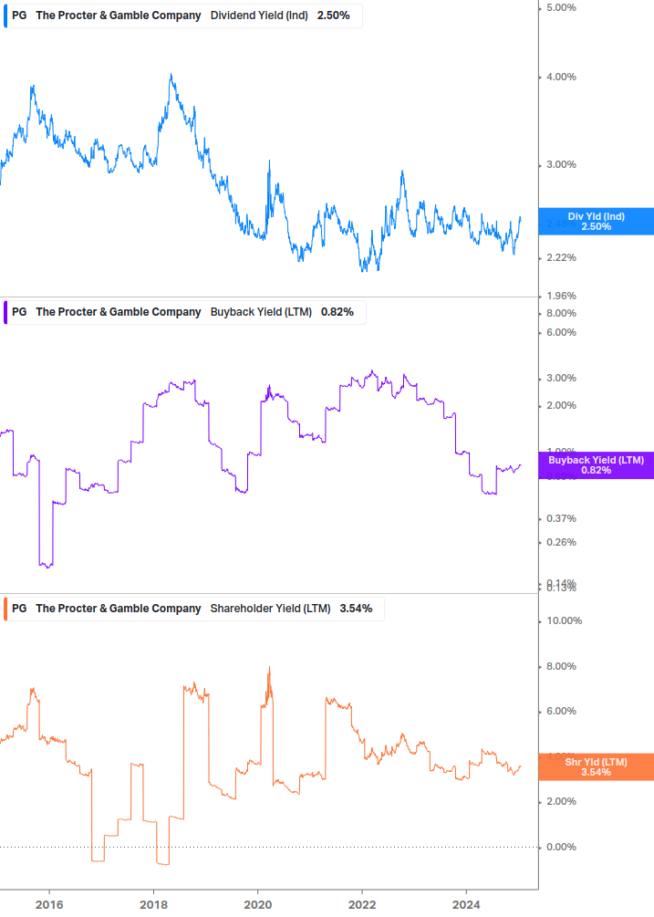 Shareholder Yield Chart