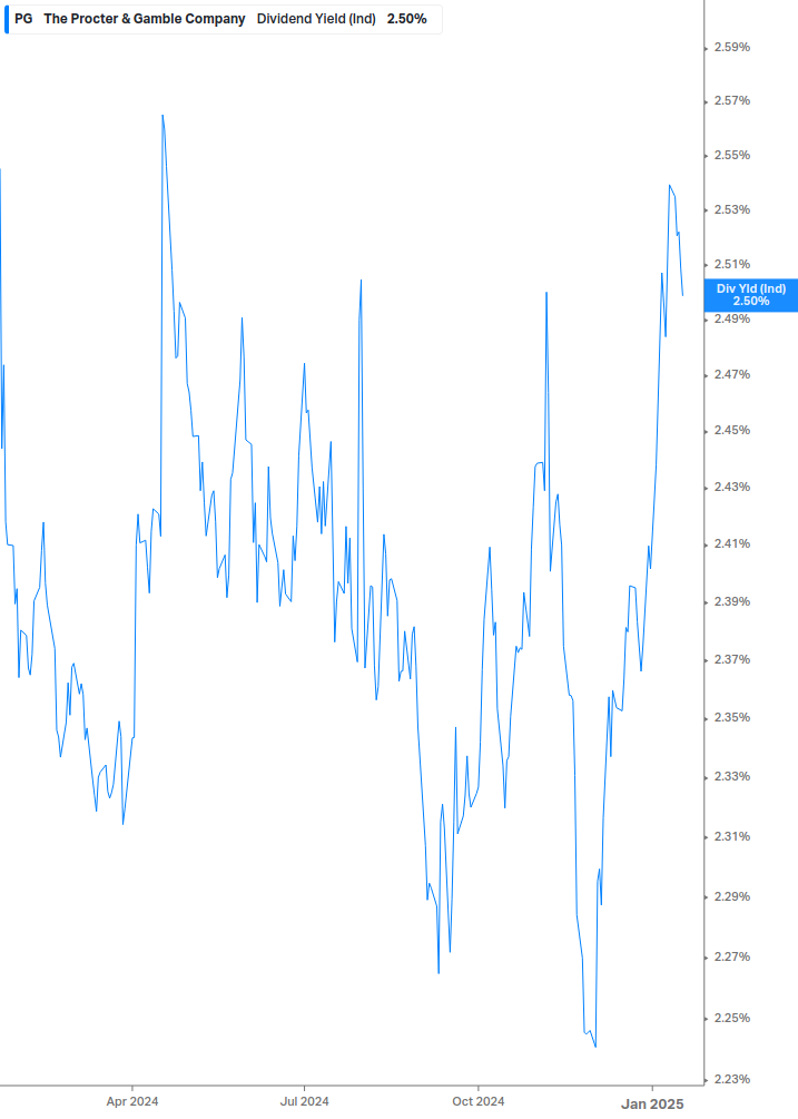 Dividend Yield Chart