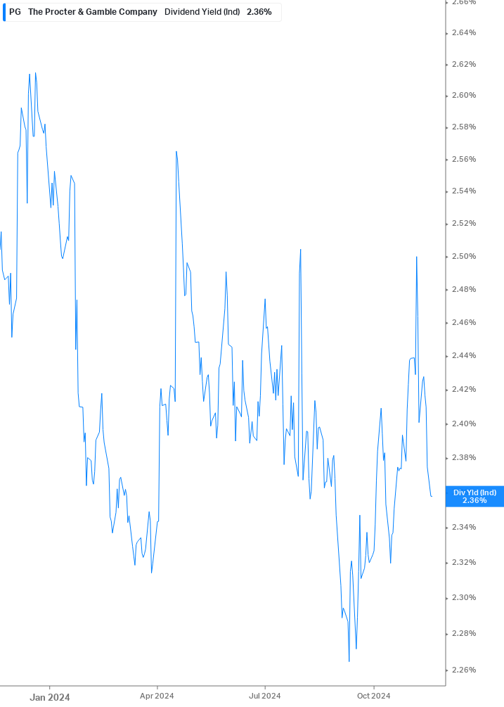 Dividend Yield Chart