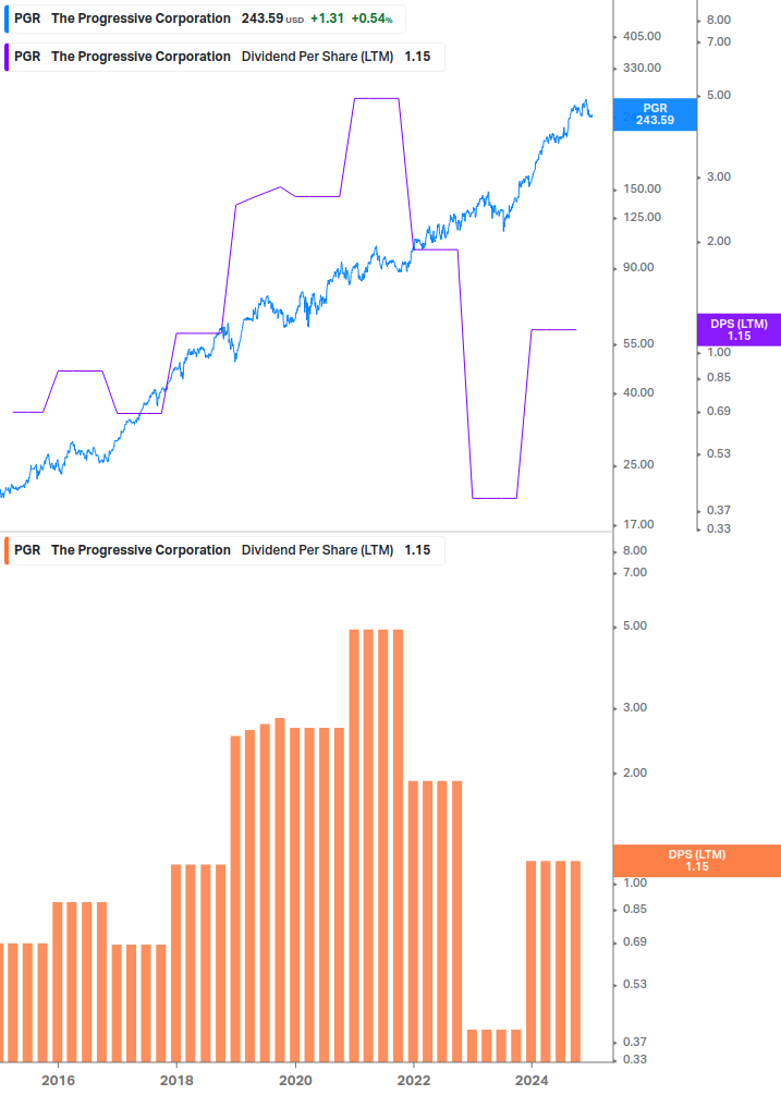 Dividend Growth Chart