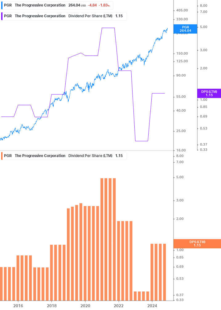 Dividend Growth Chart