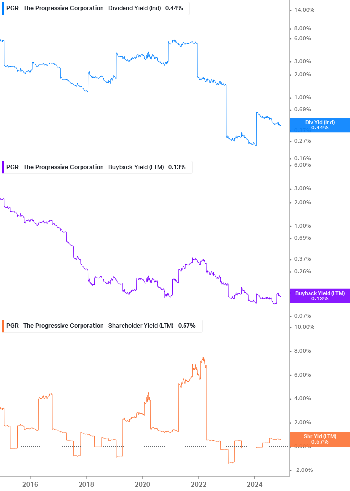 Shareholder Yield Chart