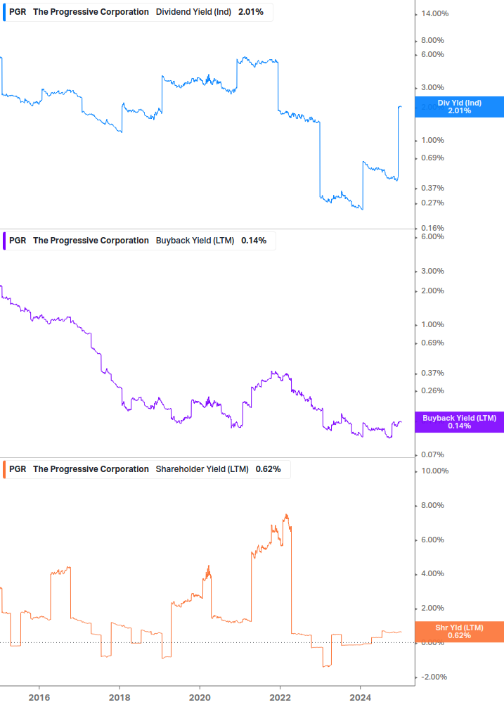 Shareholder Yield Chart