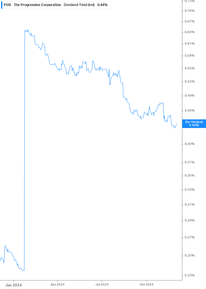 Dividend Yield Chart