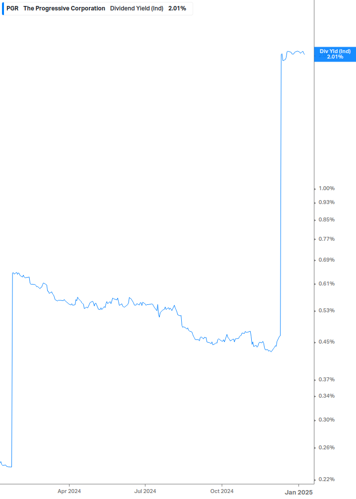 Dividend Yield Chart