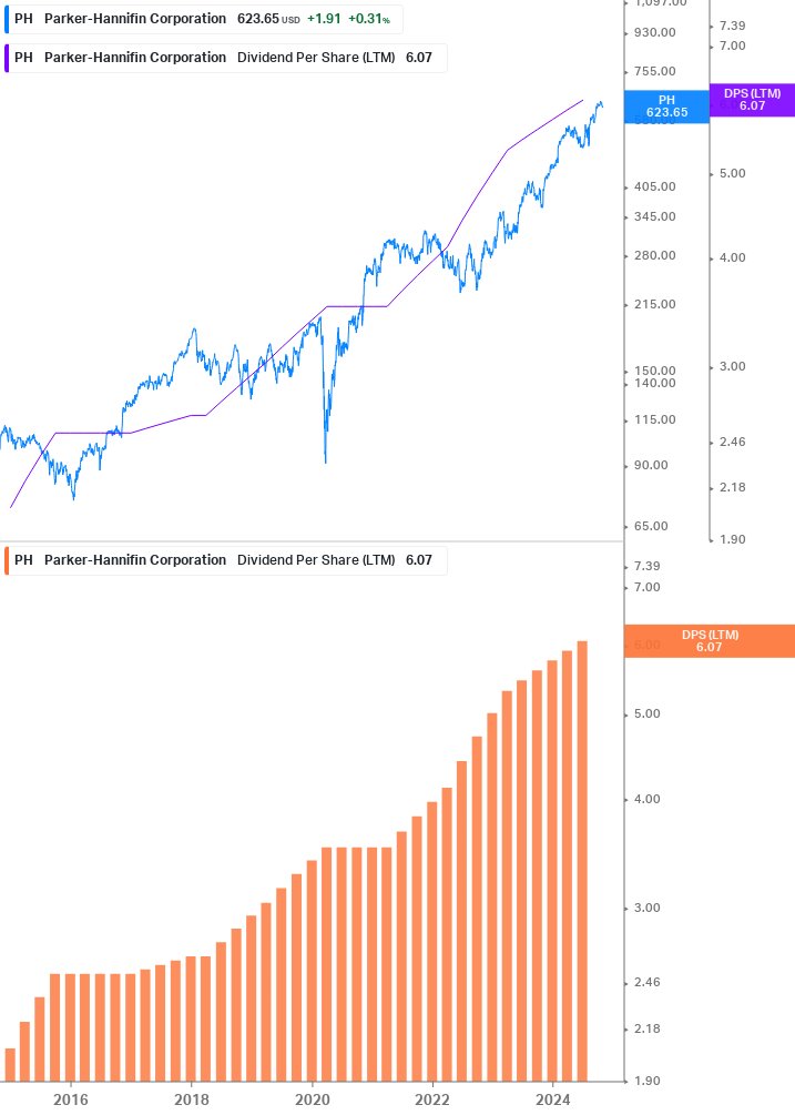 Dividend Growth Chart