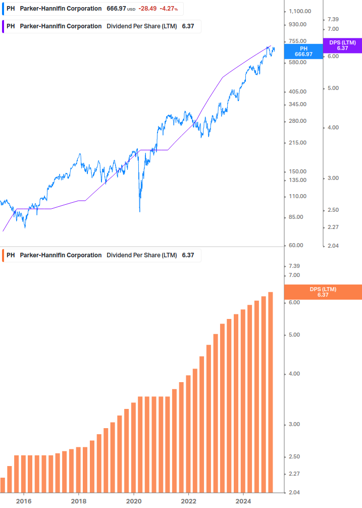 Dividend Growth Chart