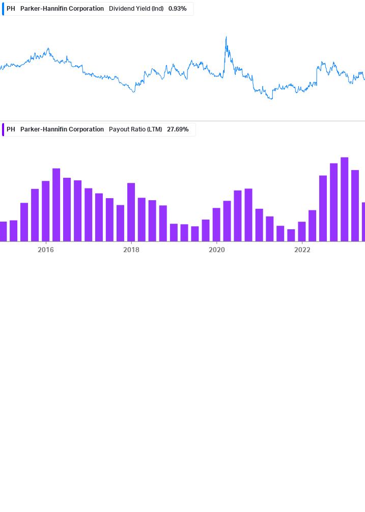 Dividend Safety Chart