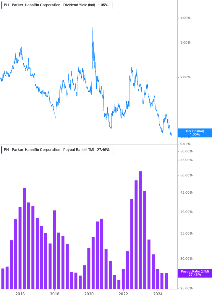 Dividend Safety Chart