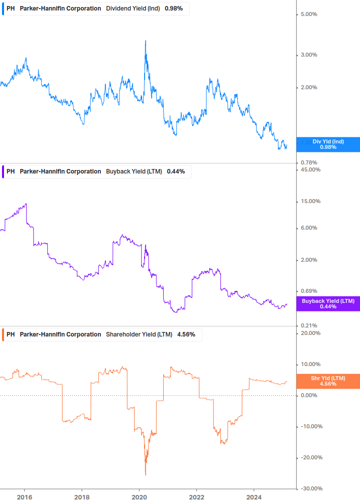 Shareholder Yield Chart