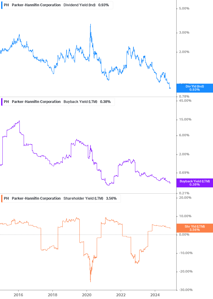 Shareholder Yield Chart