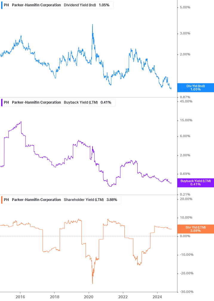 Shareholder Yield Chart