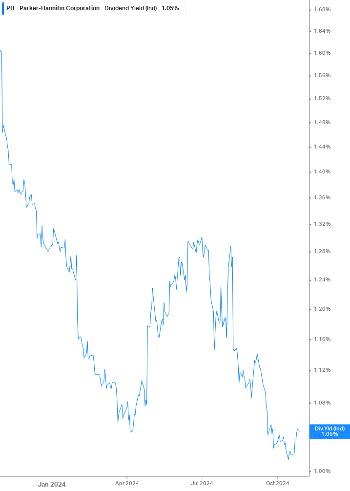 Dividend Yield Chart