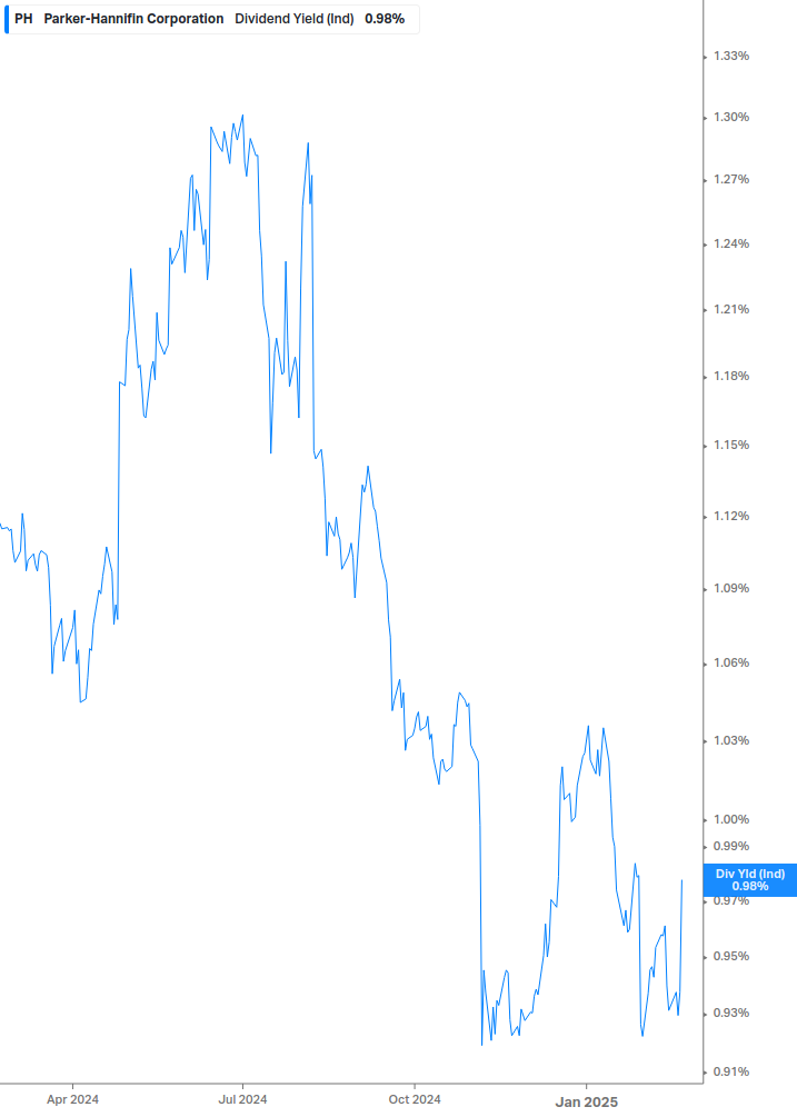 Dividend Yield Chart