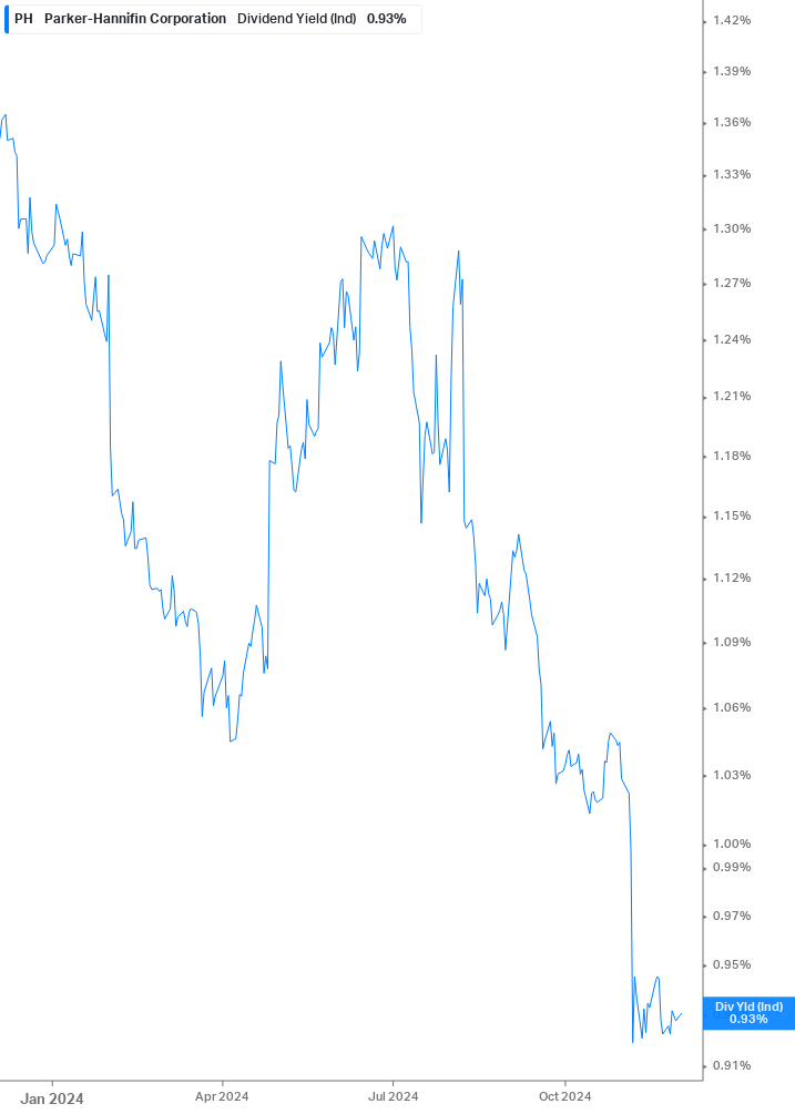 Dividend Yield Chart