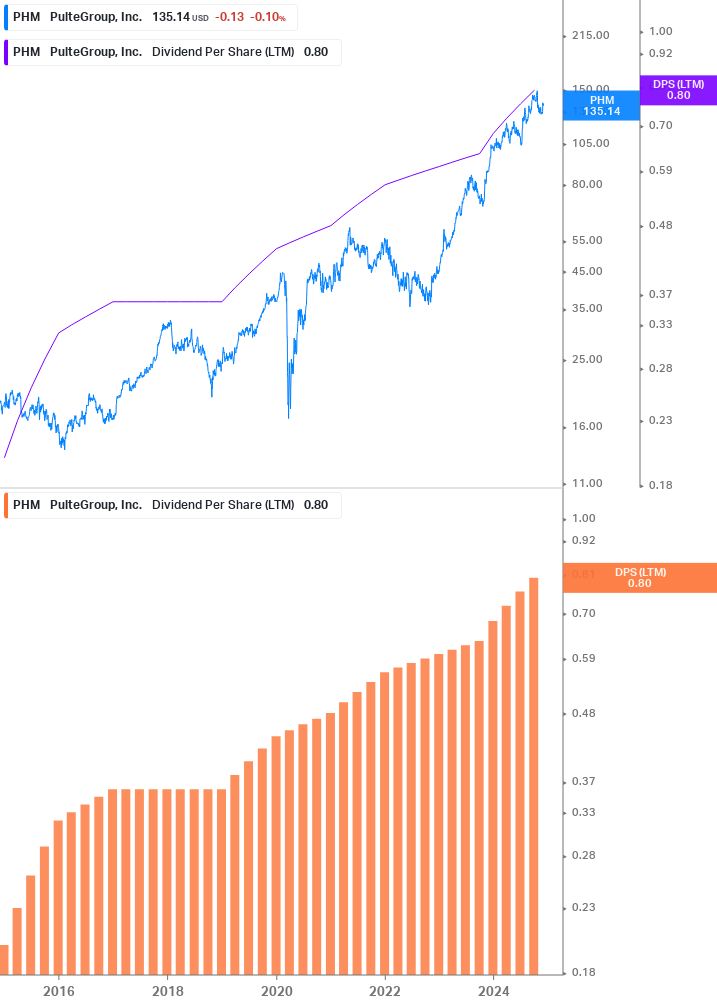 Dividend Growth Chart