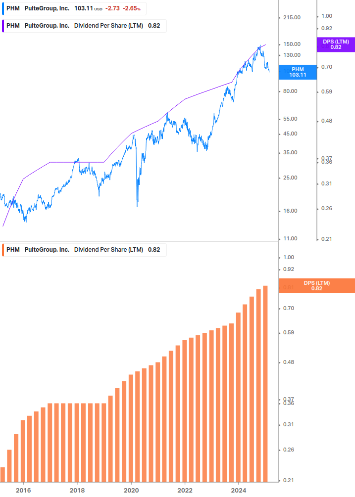 Dividend Growth Chart