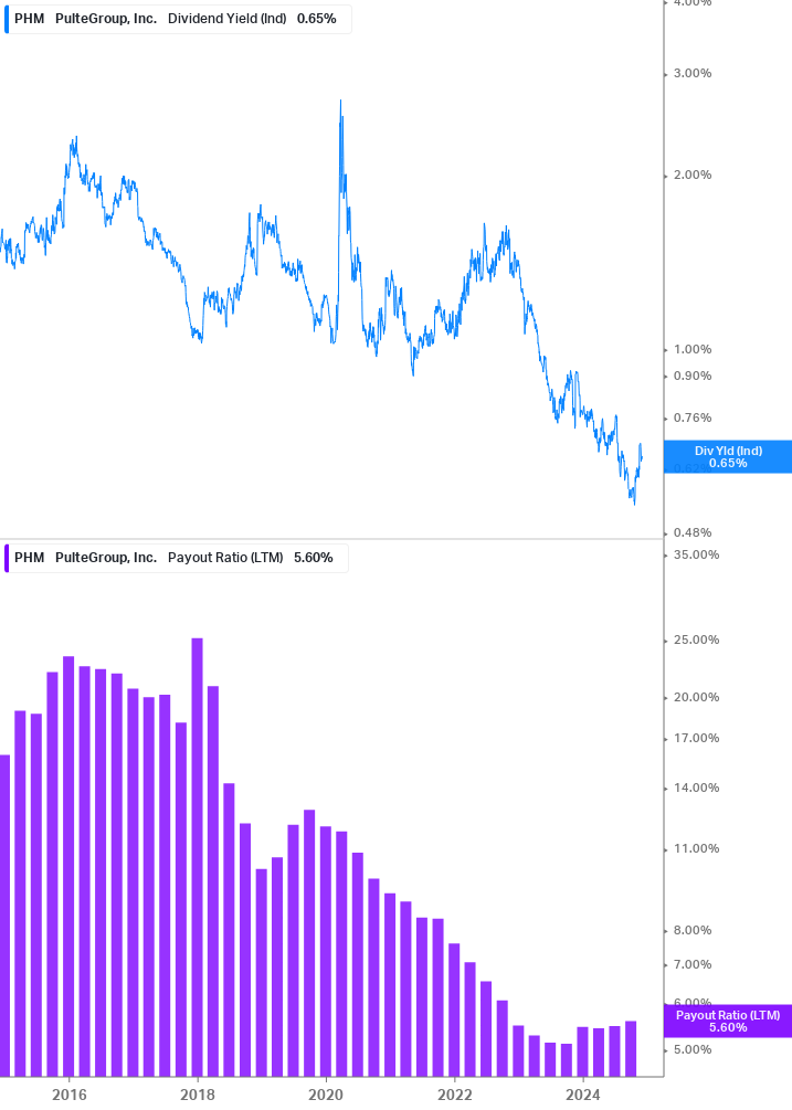 Dividend Safety Chart