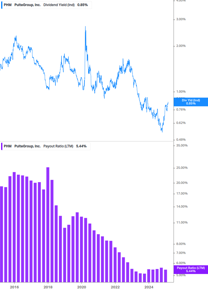 Dividend Safety Chart