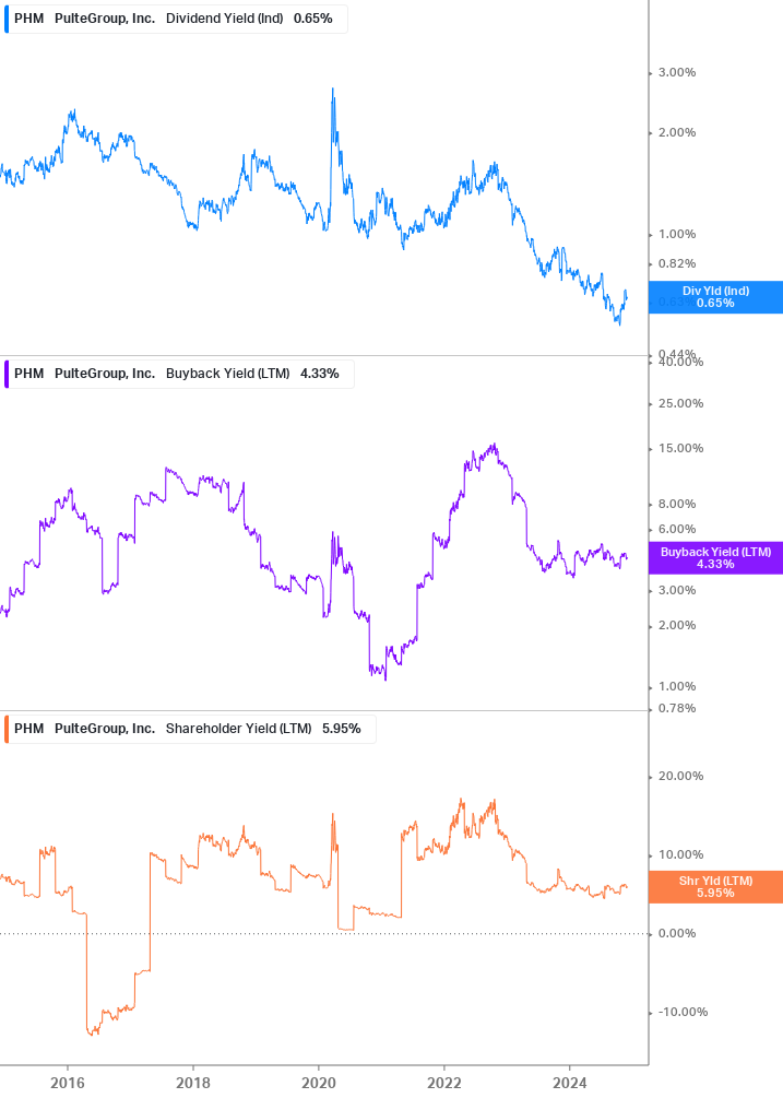 Shareholder Yield Chart