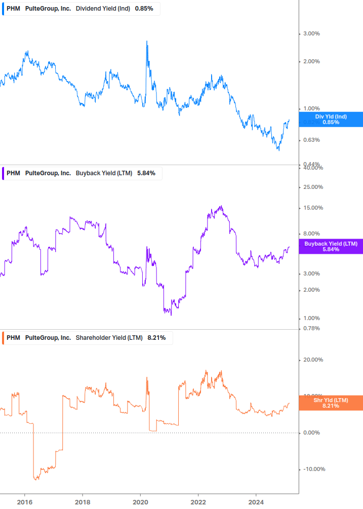 Shareholder Yield Chart