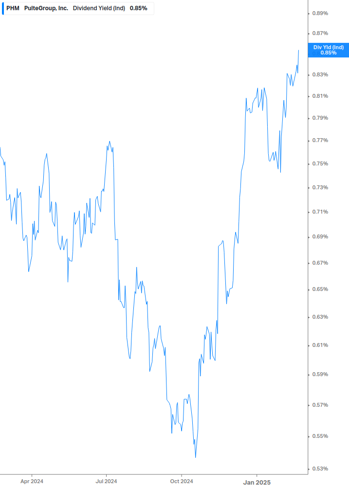 Dividend Yield Chart