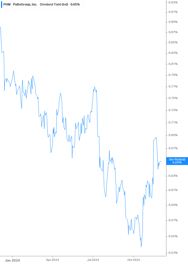 Dividend Yield Chart