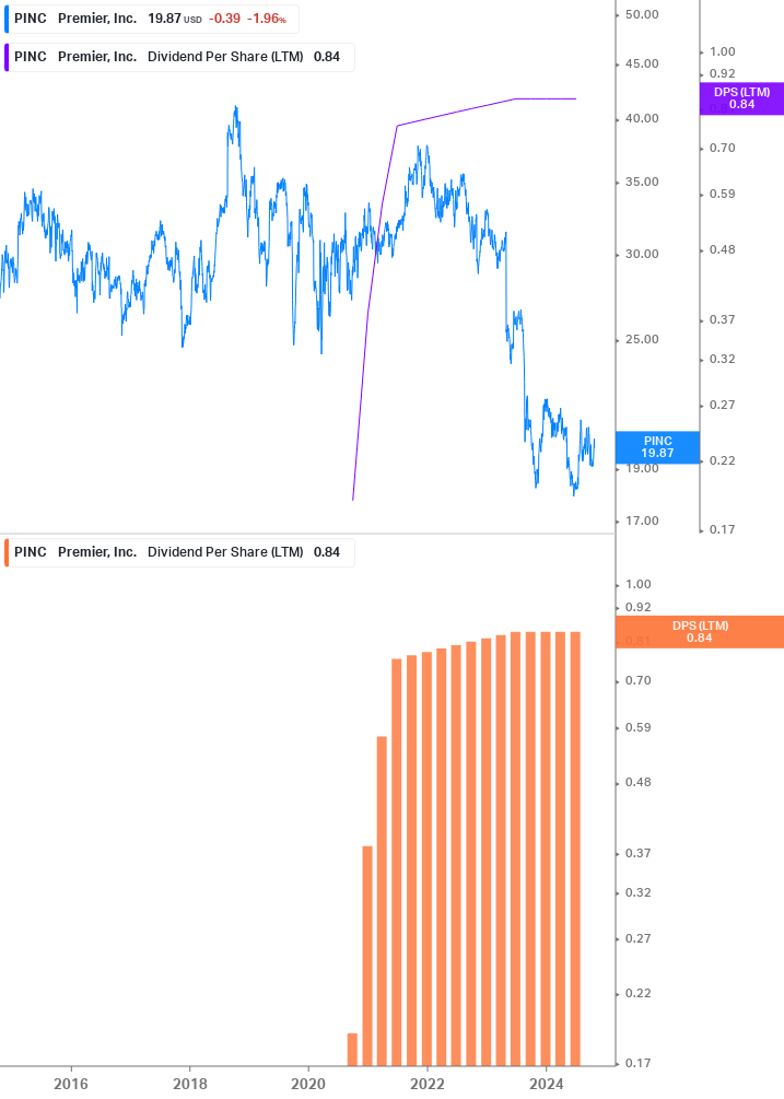 Dividend Growth Chart