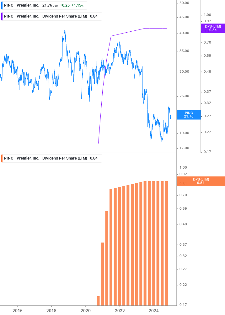 Dividend Growth Chart