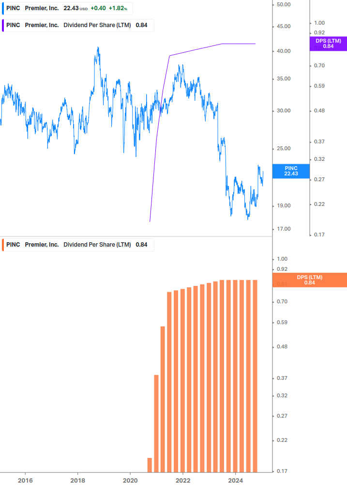 Dividend Growth Chart