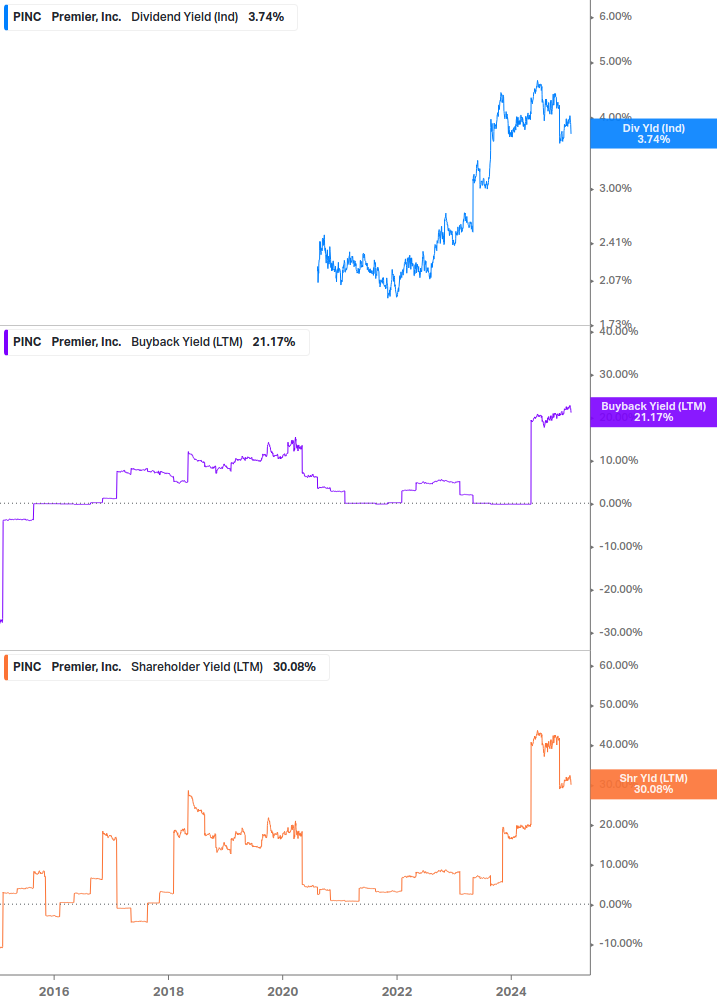 Shareholder Yield Chart