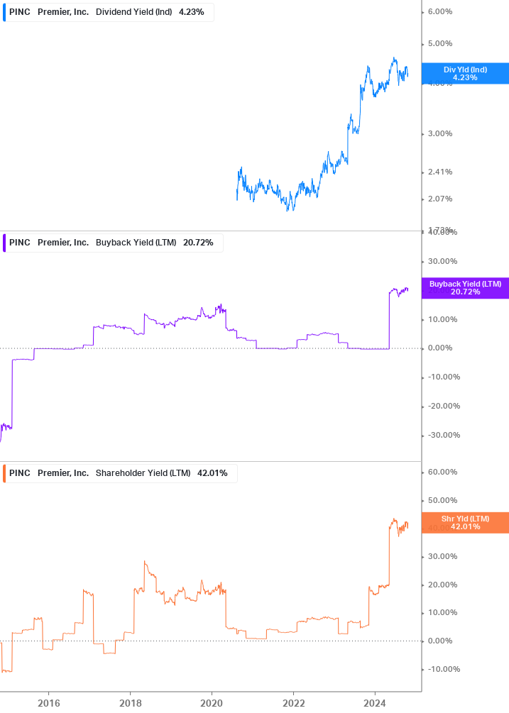 Shareholder Yield Chart