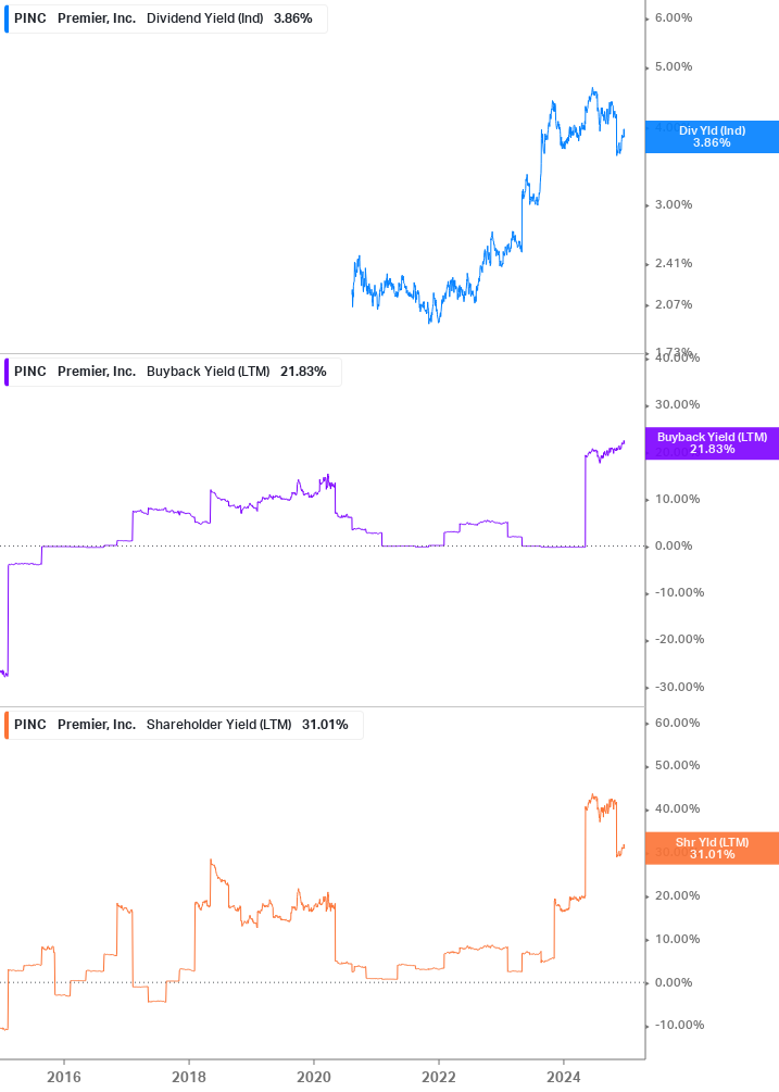 Shareholder Yield Chart