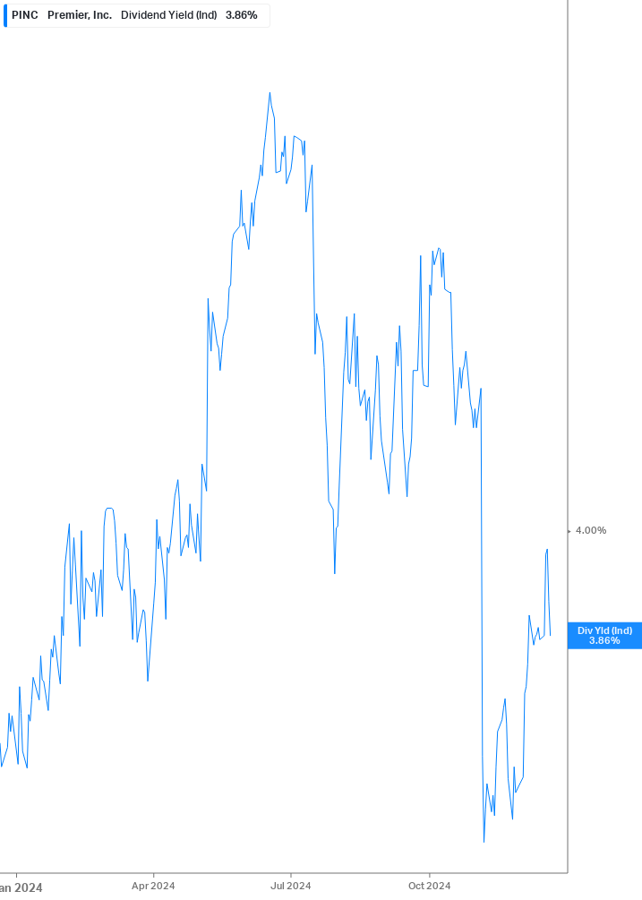 Dividend Yield Chart