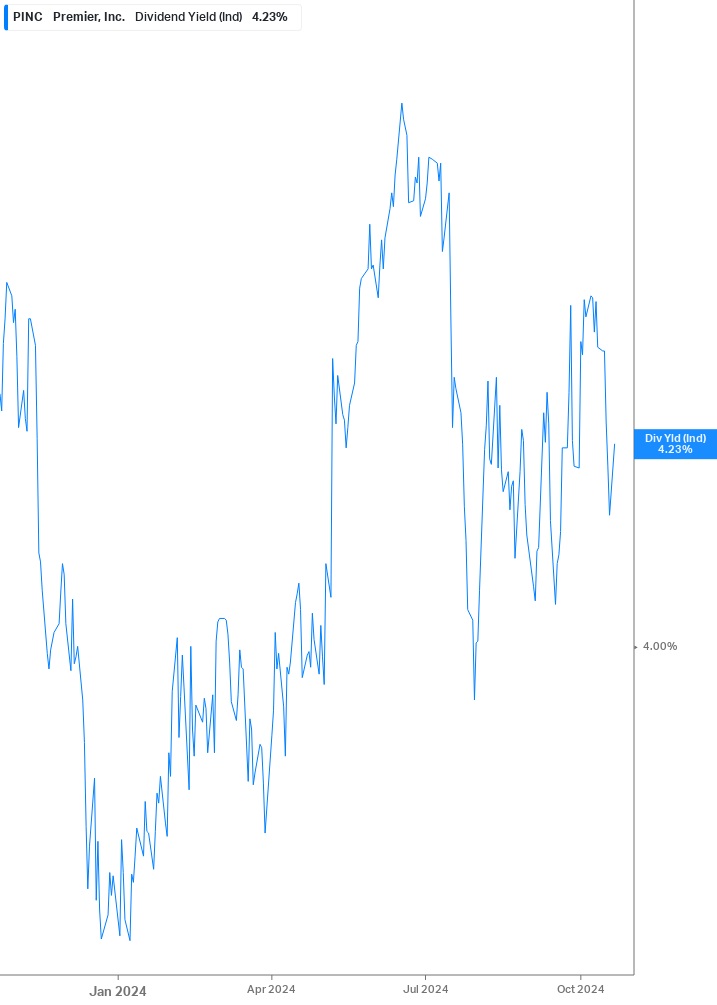 Dividend Yield Chart