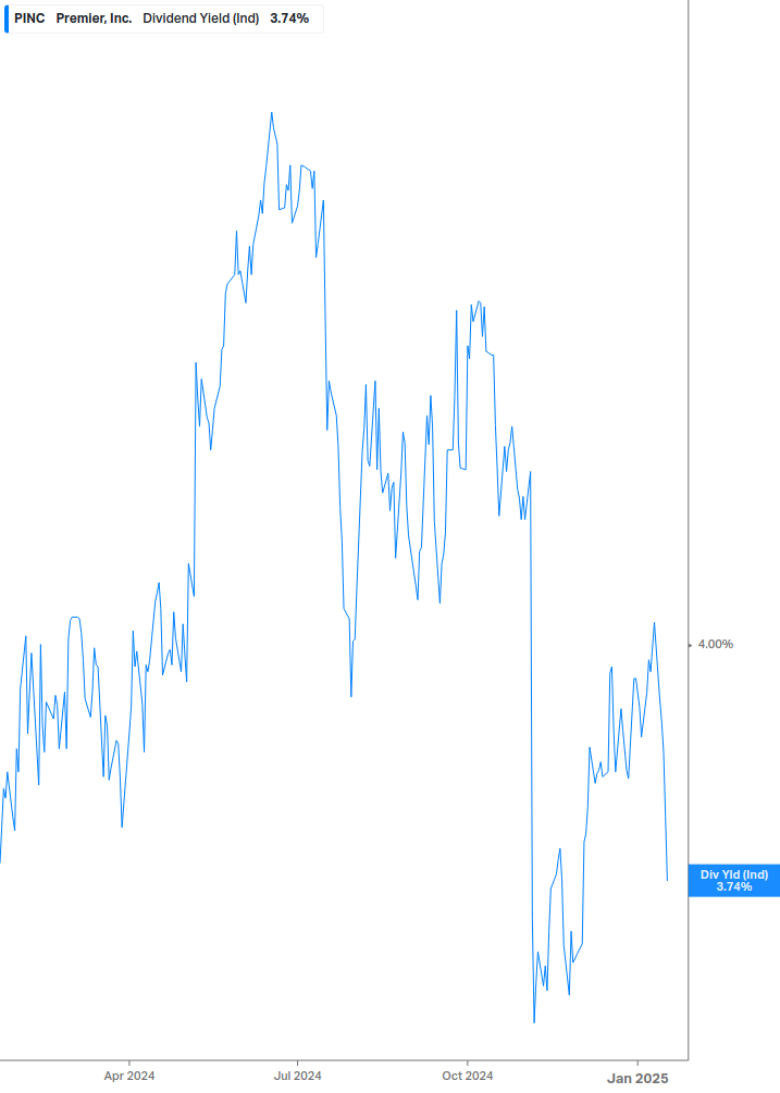 Dividend Yield Chart