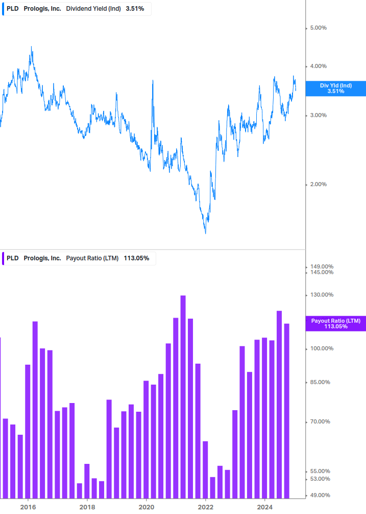 Dividend Safety Chart