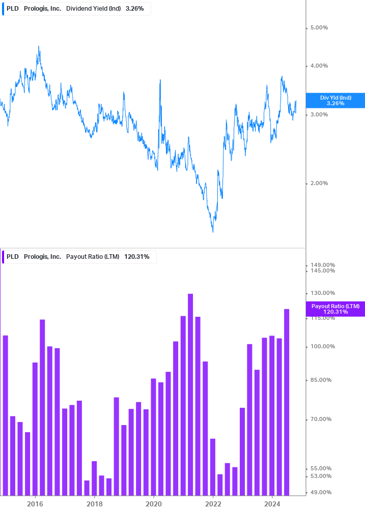 Dividend Safety Chart