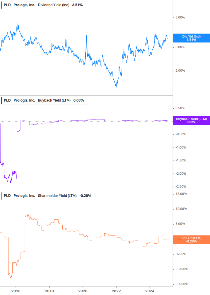 Shareholder Yield Chart