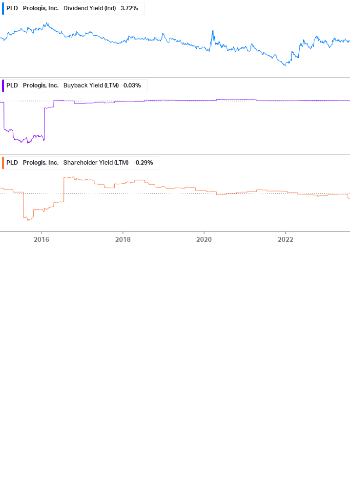 Shareholder Yield Chart