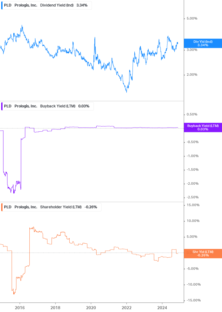 Shareholder Yield Chart