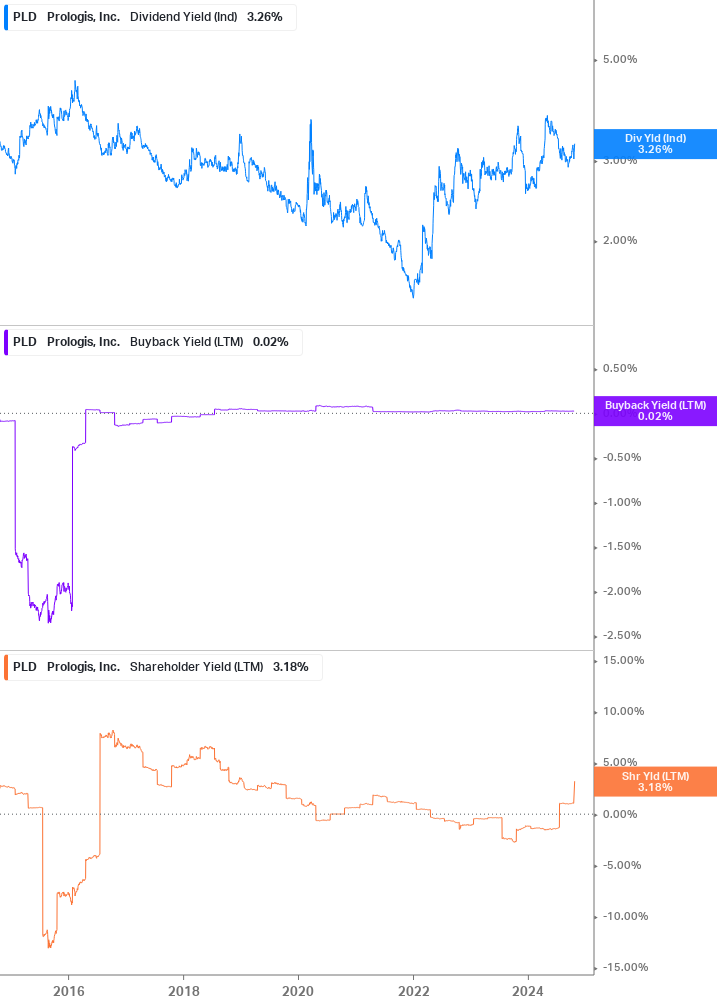 Shareholder Yield Chart