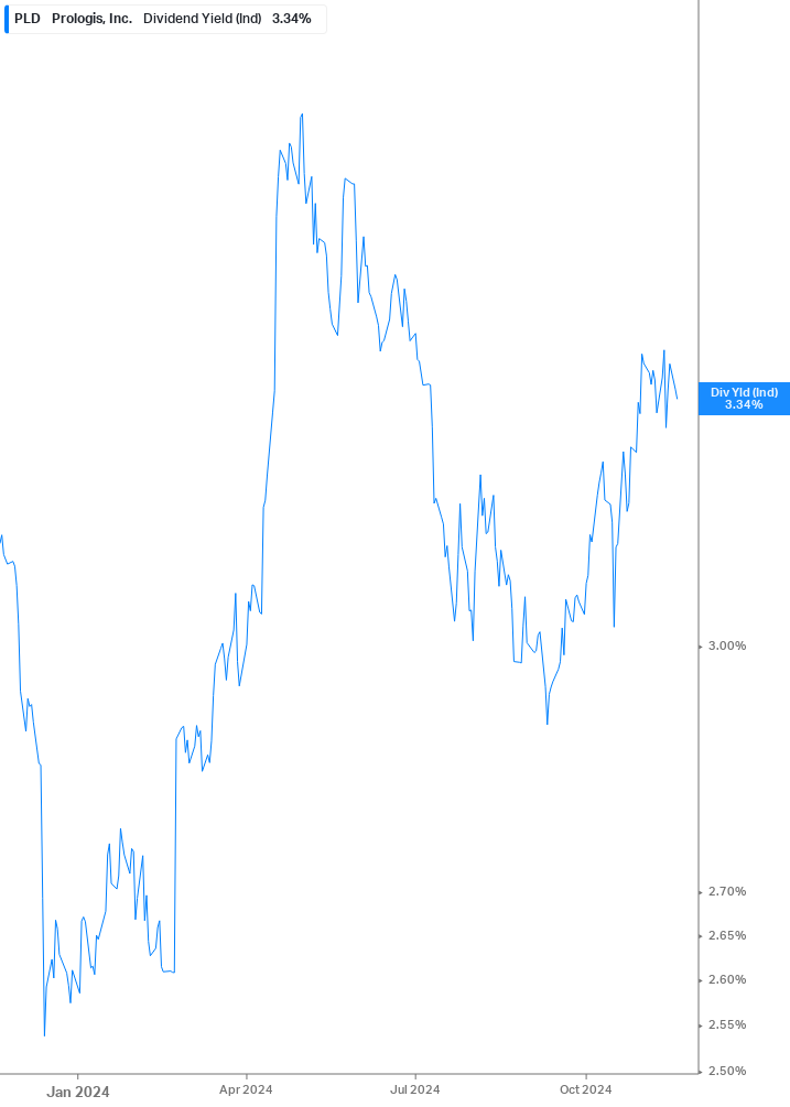 Dividend Yield Chart