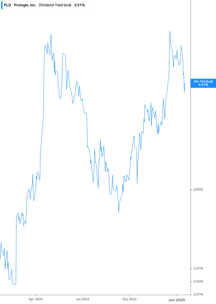 Dividend Yield Chart